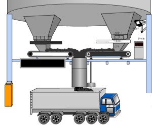 定量装车系统的控制方式哪种好